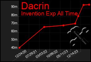 Total Graph of Dacrin