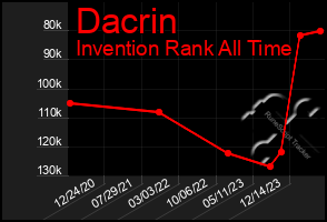 Total Graph of Dacrin