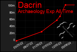 Total Graph of Dacrin