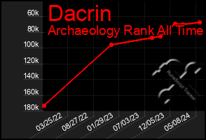 Total Graph of Dacrin