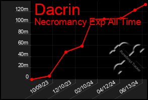 Total Graph of Dacrin