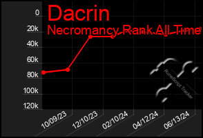 Total Graph of Dacrin