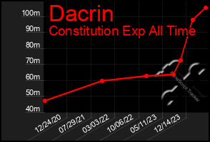 Total Graph of Dacrin
