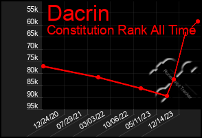 Total Graph of Dacrin