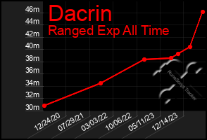Total Graph of Dacrin