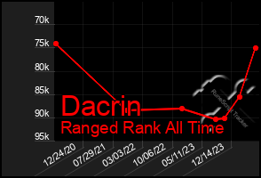Total Graph of Dacrin