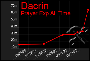 Total Graph of Dacrin