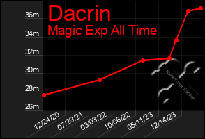Total Graph of Dacrin