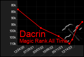 Total Graph of Dacrin