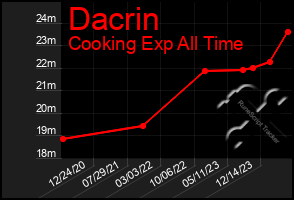Total Graph of Dacrin