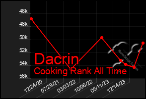 Total Graph of Dacrin