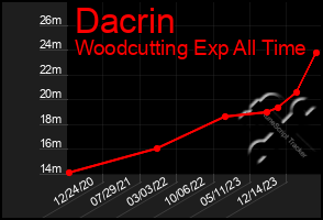 Total Graph of Dacrin