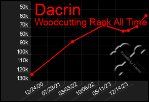 Total Graph of Dacrin