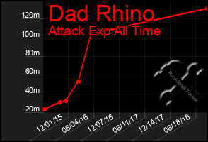 Total Graph of Dad Rhino