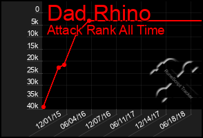 Total Graph of Dad Rhino