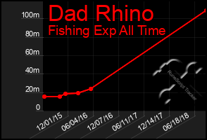 Total Graph of Dad Rhino