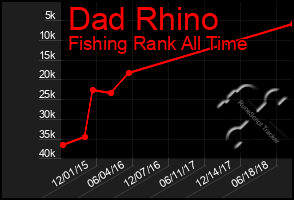 Total Graph of Dad Rhino