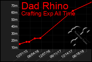 Total Graph of Dad Rhino