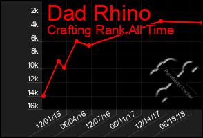 Total Graph of Dad Rhino