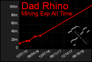 Total Graph of Dad Rhino