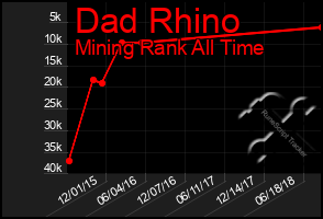 Total Graph of Dad Rhino
