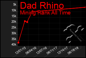 Total Graph of Dad Rhino