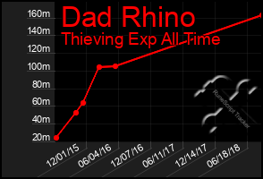 Total Graph of Dad Rhino