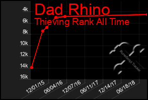 Total Graph of Dad Rhino