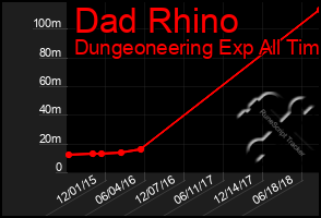 Total Graph of Dad Rhino