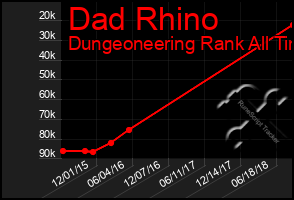 Total Graph of Dad Rhino