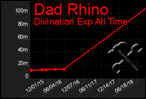 Total Graph of Dad Rhino