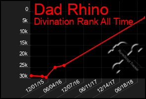 Total Graph of Dad Rhino