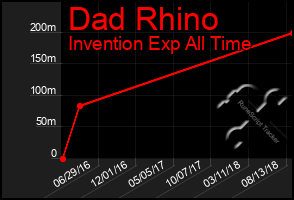 Total Graph of Dad Rhino