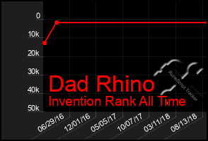 Total Graph of Dad Rhino