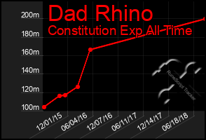 Total Graph of Dad Rhino