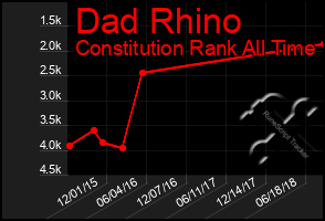 Total Graph of Dad Rhino