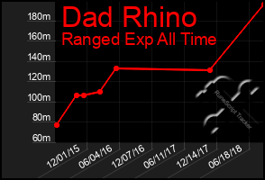 Total Graph of Dad Rhino