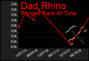 Total Graph of Dad Rhino