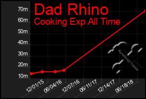 Total Graph of Dad Rhino