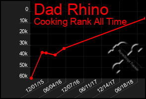 Total Graph of Dad Rhino