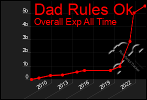 Total Graph of Dad Rules Ok