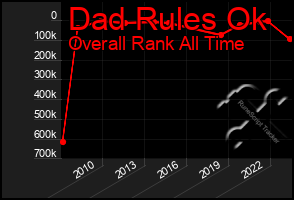 Total Graph of Dad Rules Ok