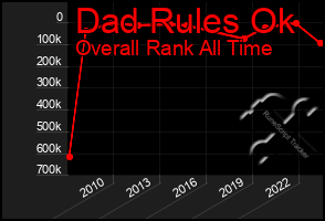 Total Graph of Dad Rules Ok