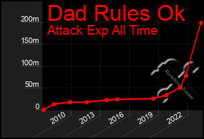 Total Graph of Dad Rules Ok