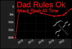 Total Graph of Dad Rules Ok