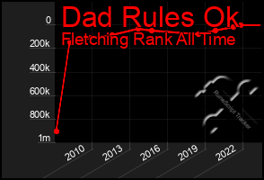 Total Graph of Dad Rules Ok