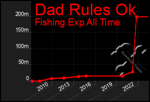 Total Graph of Dad Rules Ok