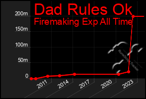 Total Graph of Dad Rules Ok