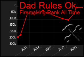 Total Graph of Dad Rules Ok