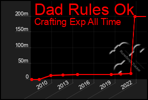 Total Graph of Dad Rules Ok